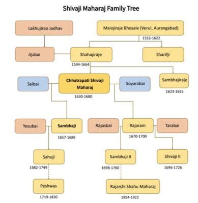 Shivaji Maharajin Koronastio ja Maratha-ImperiuminNousu: 17. Vuosisadan Intian Poliittisesta Maisemasta Uusien Voimien Syntymiseen